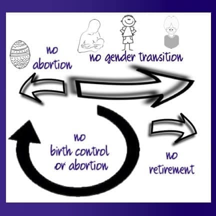 First arrow points left to an Easter egg: "no abortion." Adjacent to that, a second arrow points right across phases of the life cycle (mother and baby, child, old person): "no gender transition." Third arrow starts halfway through the life cycle and doubles back to point at the Easter egg: "no birth control or abortion." There's a fourth, short arrow pointing to right: "No retirement."