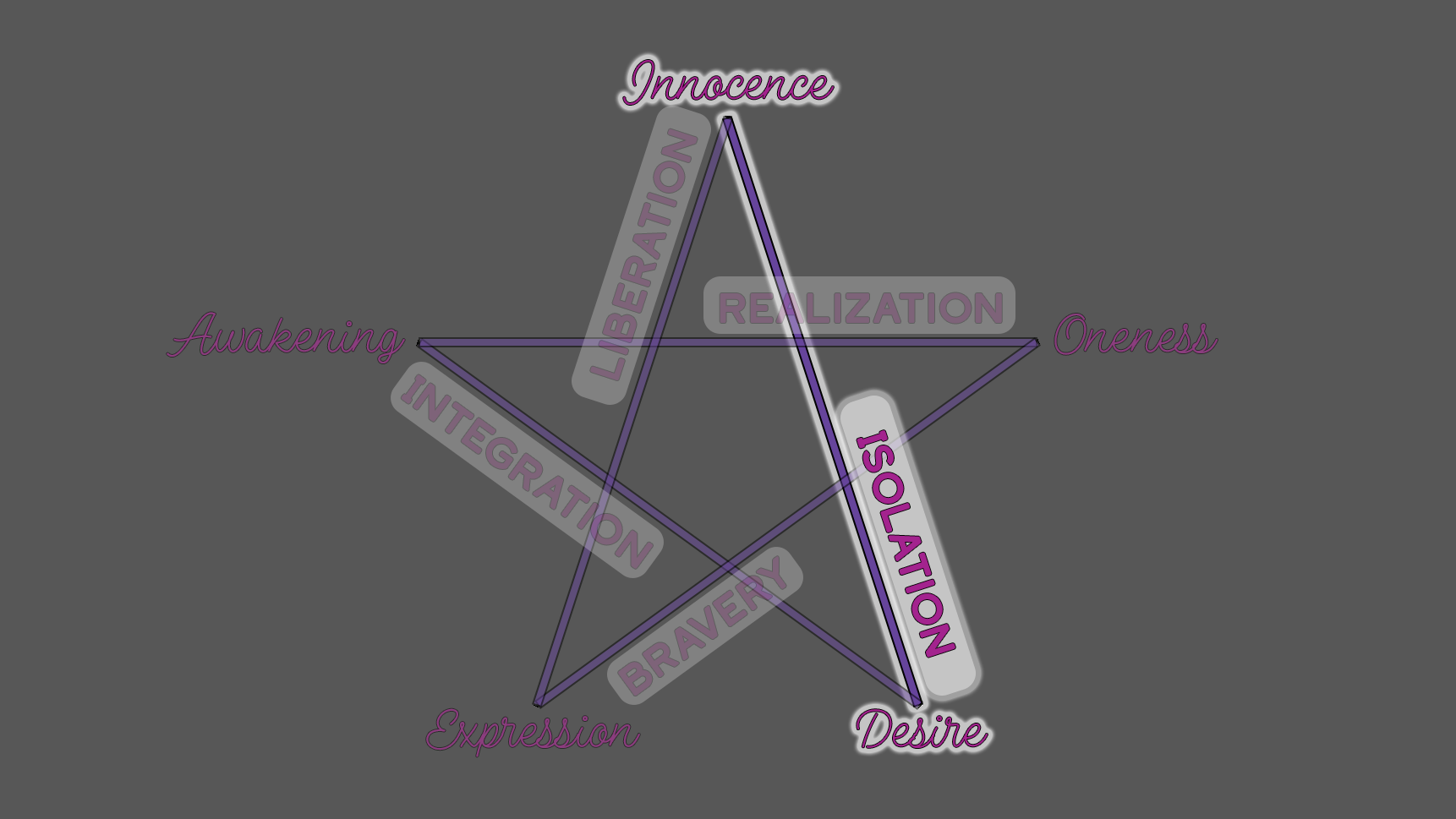 From Innocence to Desire: The Process of Isolation