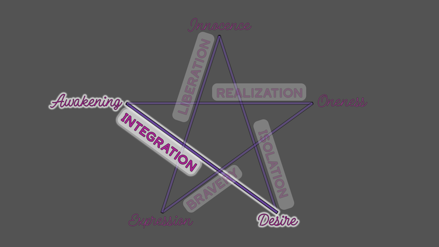 From Desire to Awakening: The Process of Integration