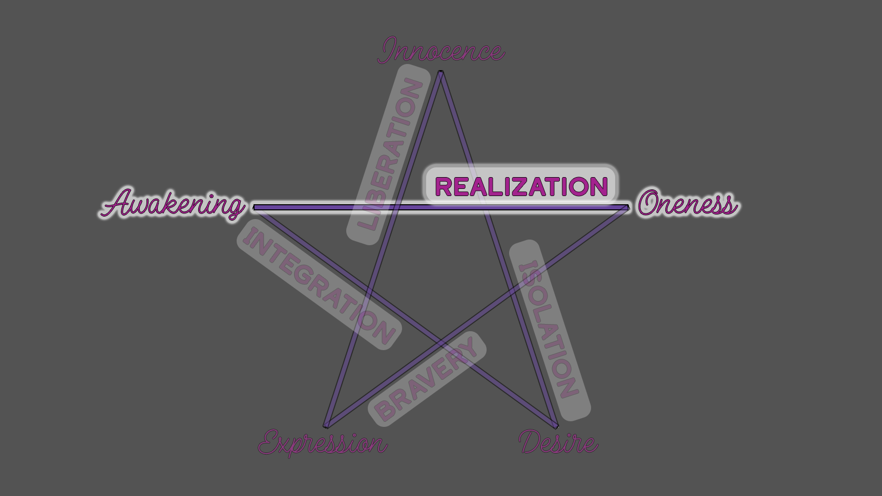 From Awakening to Oneness: The Process of Realization